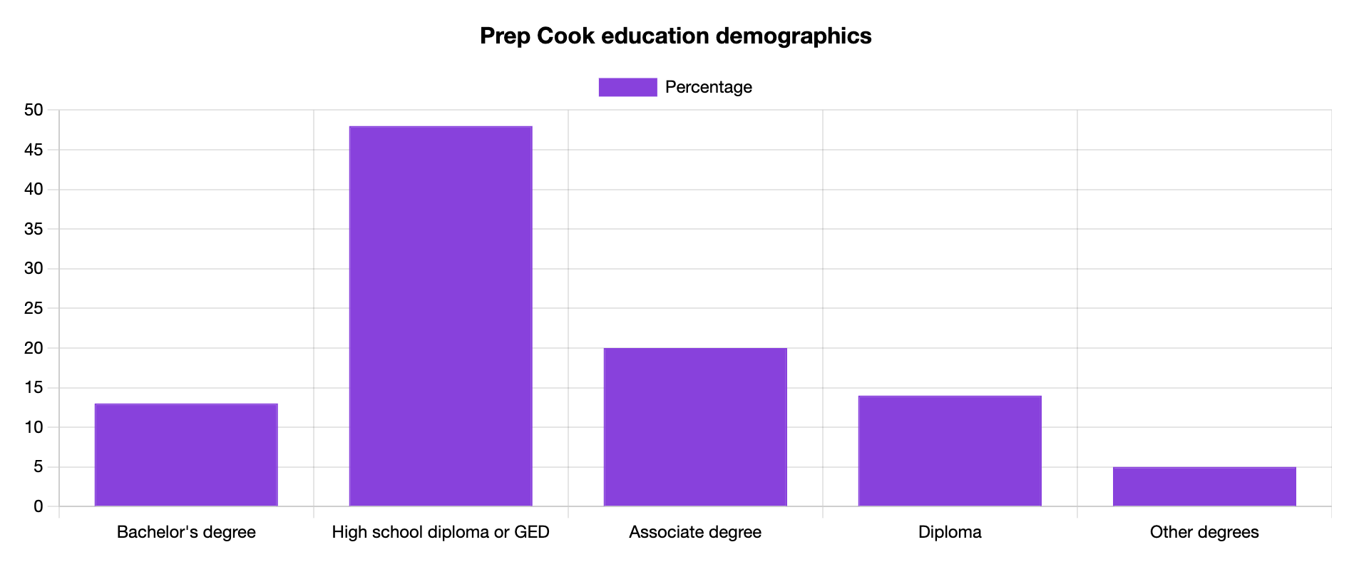 prep cook education